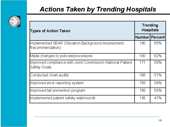 Actions Taken by Trending Hospitals Types of Action Taken Trending Hospitals Number Percent Implemented