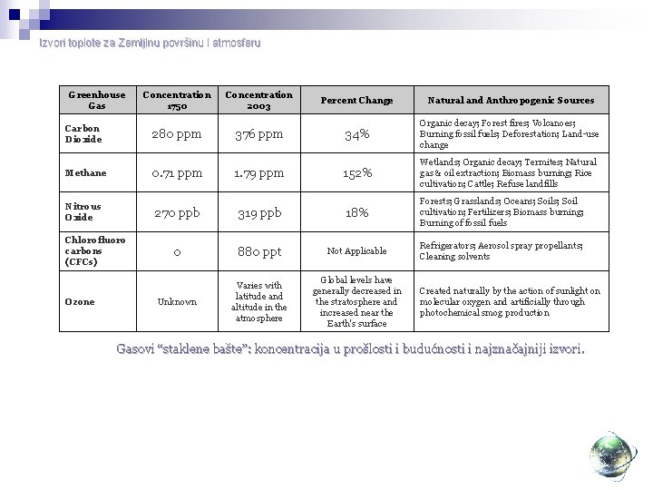 Izvori toplote za Zemljinu površinu i atmosferu Greenhouse Gas Concentration 1750 Concentration 2003 Percent