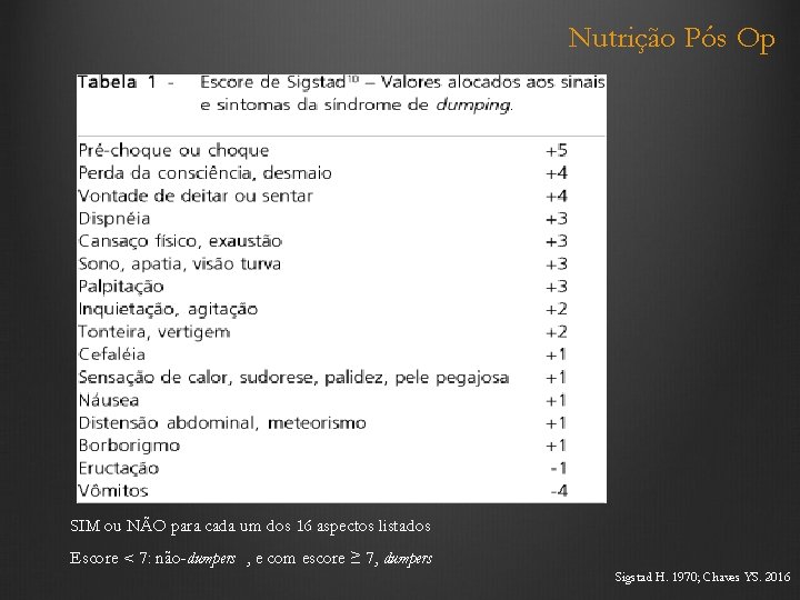 Nutrição Pós Op SIM ou NÃO para cada um dos 16 aspectos listados Escore