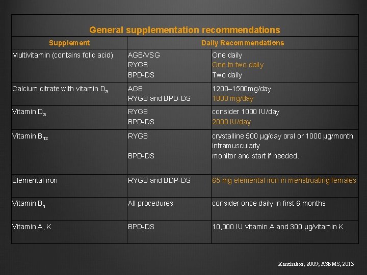 General supplementation recommendations Supplement Daily Recommendations Multivitamin (contains folic acid) AGB/VSG RYGB BPD-DS One