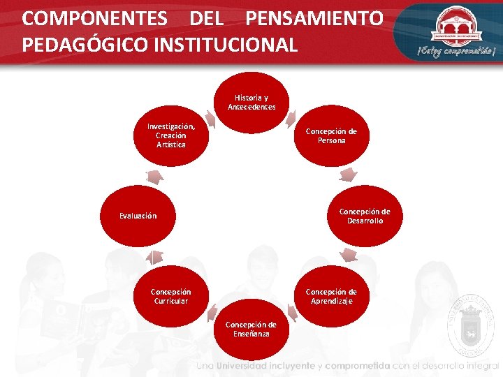 COMPONENTES DEL PENSAMIENTO PEDAGÓGICO INSTITUCIONAL Historia y Antecedentes Investigación, Creación Artística Concepción de Persona