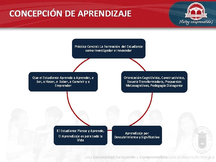 CONCEPCIÓN DE APRENDIZAJE Práctica Central: La Formación del Estudiante como Investigador e Innovador Que