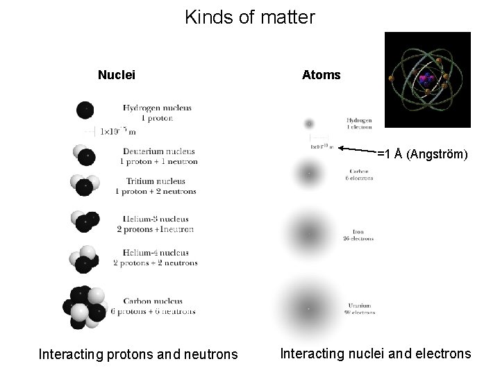 Kinds of matter Nuclei Atoms =1 Å (Angström) Interacting protons and neutrons Interacting nuclei