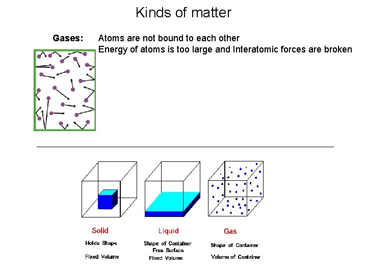 Kinds of matter Gases: Atoms are not bound to each other Energy of atoms