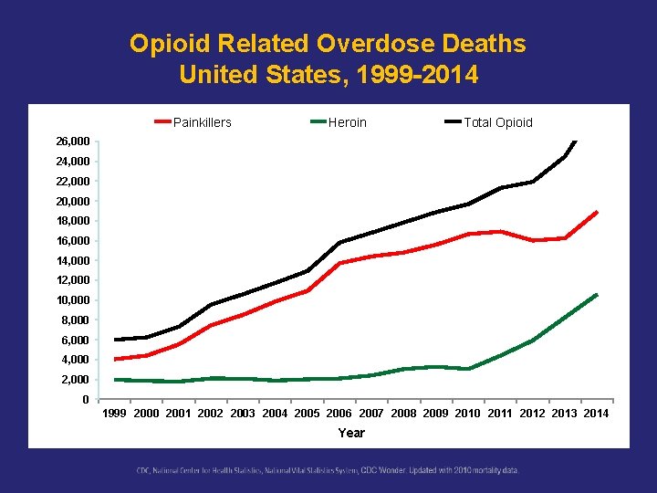 Opioid Related Overdose Deaths United States, 1999 -2014 Painkillers Heroin Total Opioid 26, 000