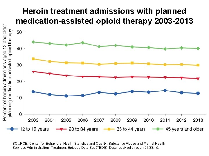 Heroin treatment admissions with planned medication-assisted opioid therapy 2003 -2013 SOURCE: Center for Behavioral