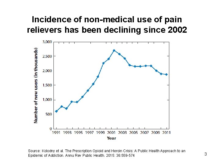 Incidence of non-medical use of pain relievers has been declining since 2002 Source: Kolodny