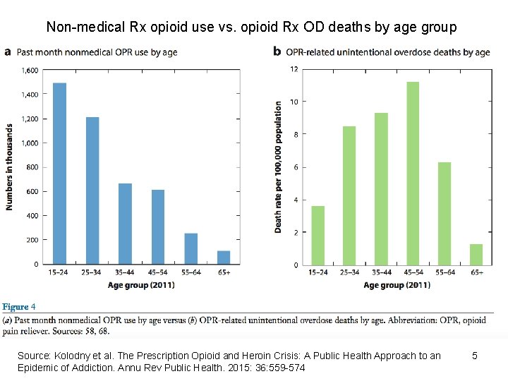 Non-medical Rx opioid use vs. opioid Rx OD deaths by age group Source: Kolodny