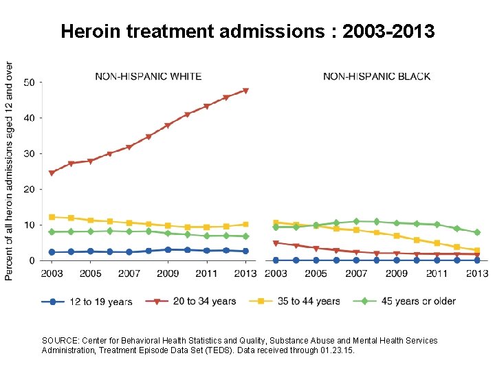 Heroin treatment admissions : 2003 -2013 SOURCE: Center for Behavioral Health Statistics and Quality,