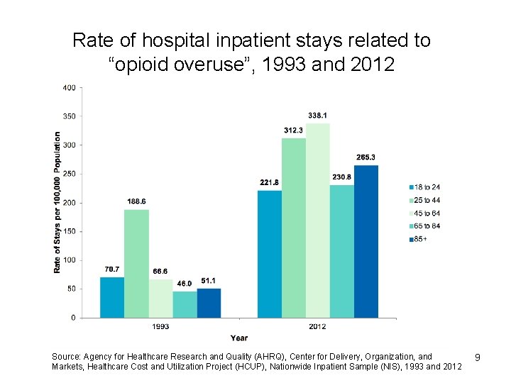 Rate of hospital inpatient stays related to “opioid overuse”, 1993 and 2012 Source: Agency
