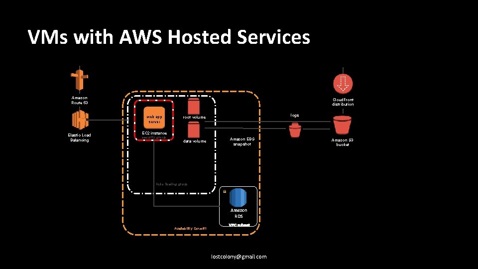 VMs with AWS Hosted Services Amazon Route 53 Cloud. Front distribution web app server