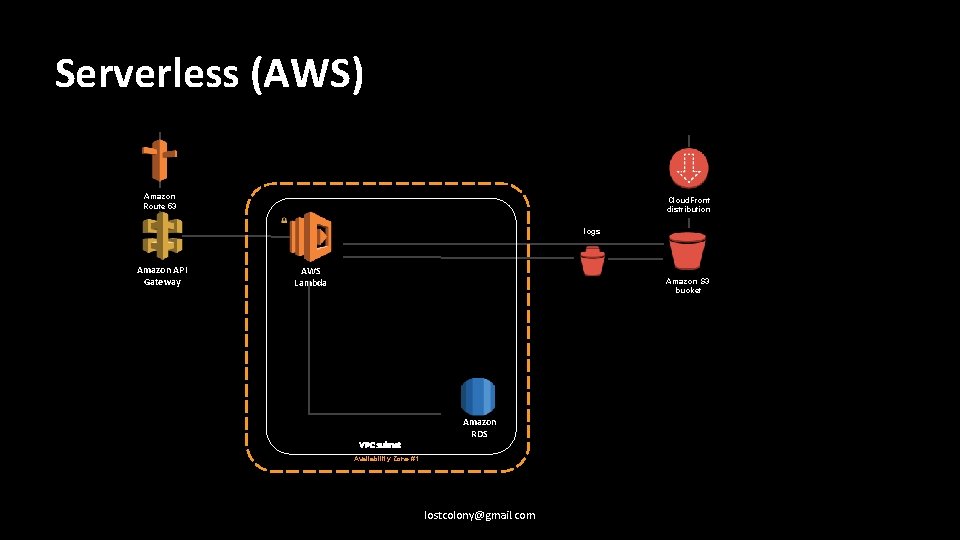 Serverless (AWS) Amazon Route 53 Cloud. Front distribution logs Amazon API Gateway AWS Lambda