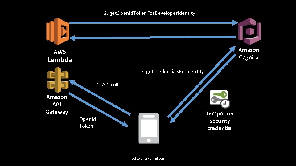 2. get. Open. Id. Token. For. Developer. Identity Amazon Cognito AWS Lambda 3. get.