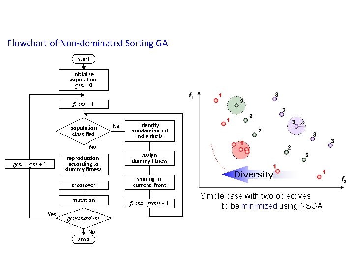 Flowchart of Non-dominated Sorting GA start Initialize population. gen = 0 front = 1