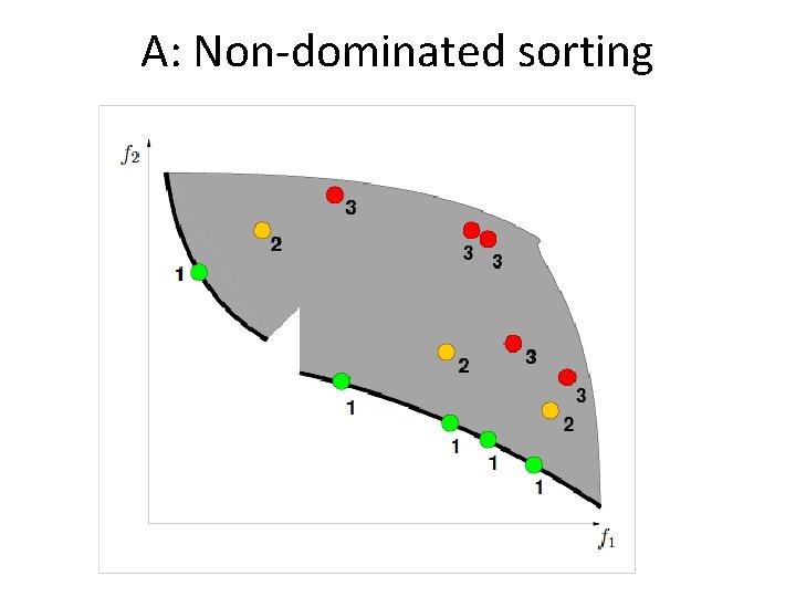 A: Non-dominated sorting 