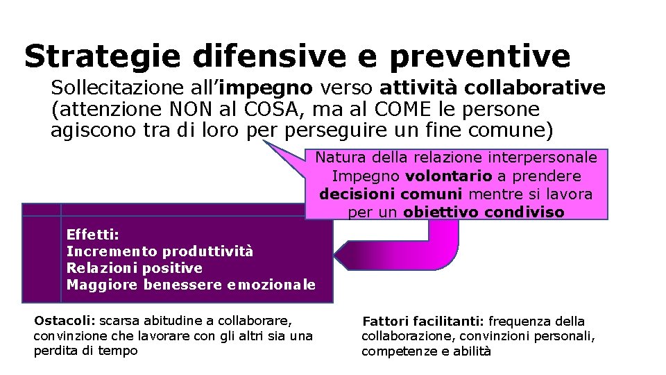 Strategie difensive e preventive Sollecitazione all’impegno verso attività collaborative (attenzione NON al COSA, ma