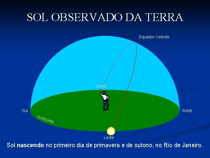 SOL OBSERVADO DA TERRA Equador Celeste Oeste Sul Norte Hor izon te Leste Sol SOL OBSERVADO DA TERRA Equador Celeste Oeste Sul Norte Hor izon te Leste Sol