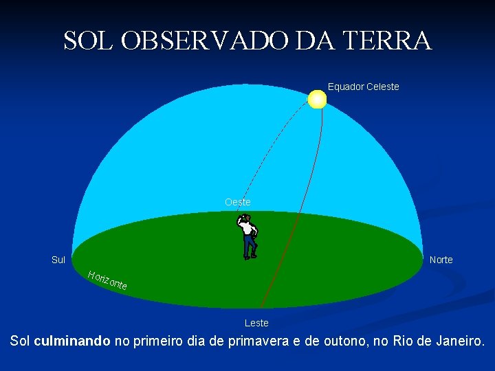 SOL OBSERVADO DA TERRA Equador Celeste Oeste Sul Norte Hor izon te Leste Sol SOL OBSERVADO DA TERRA Equador Celeste Oeste Sul Norte Hor izon te Leste Sol