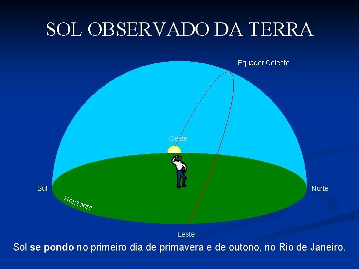 SOL OBSERVADO DA TERRA Equador Celeste Oeste Sul Norte Hor izon te Leste Sol SOL OBSERVADO DA TERRA Equador Celeste Oeste Sul Norte Hor izon te Leste Sol