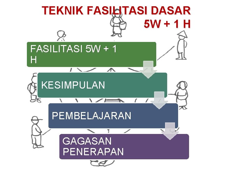 TEKNIK FASILITASI DASAR 5 W + 1 H FASILITASI 5 W + 1 H