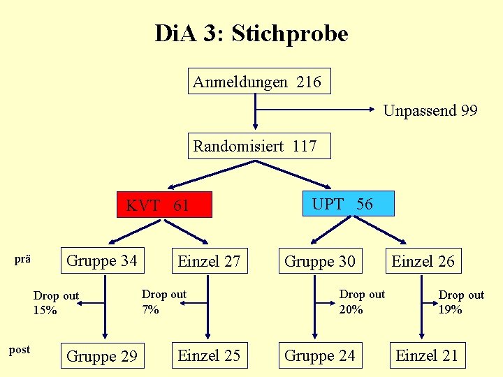 Di. A 3: Stichprobe Anmeldungen 216 Unpassend 99 Randomisiert 117 KVT 61 prä Gruppe