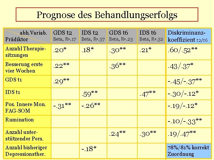 Prognose des Behandlungserfolgs abh. Variab. Prädiktor GDS t 2 IDS t 2 Beta, R