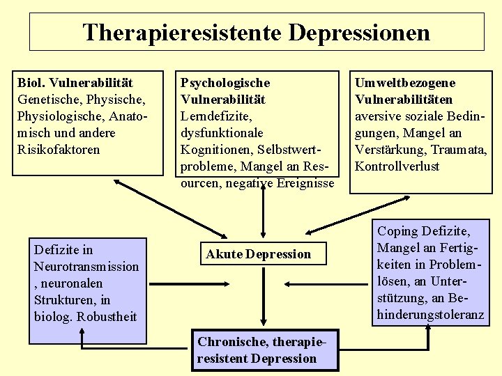 Therapieresistente Depressionen Biol. Vulnerabilität Genetische, Physiologische, Anatomisch und andere Risikofaktoren Defizite in Neurotransmission ,