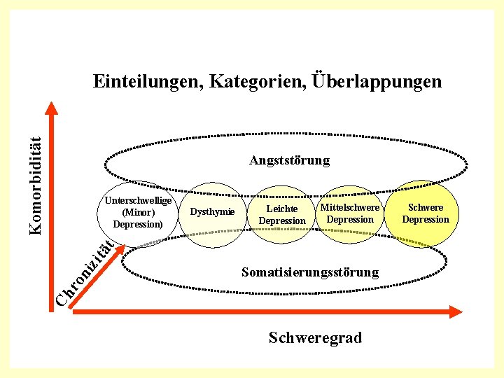 Komorbidität Einteilungen, Kategorien, Überlappungen Angststörung Dysthymie Leichte Depression Mittelschwere Depression Somatisierungsstörung Ch ro ni