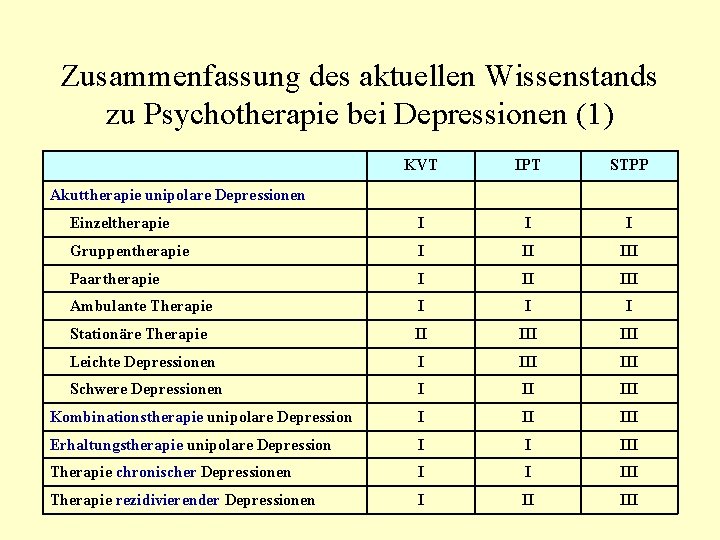 Zusammenfassung des aktuellen Wissenstands zu Psychotherapie bei Depressionen (1) KVT IPT STPP Einzeltherapie I