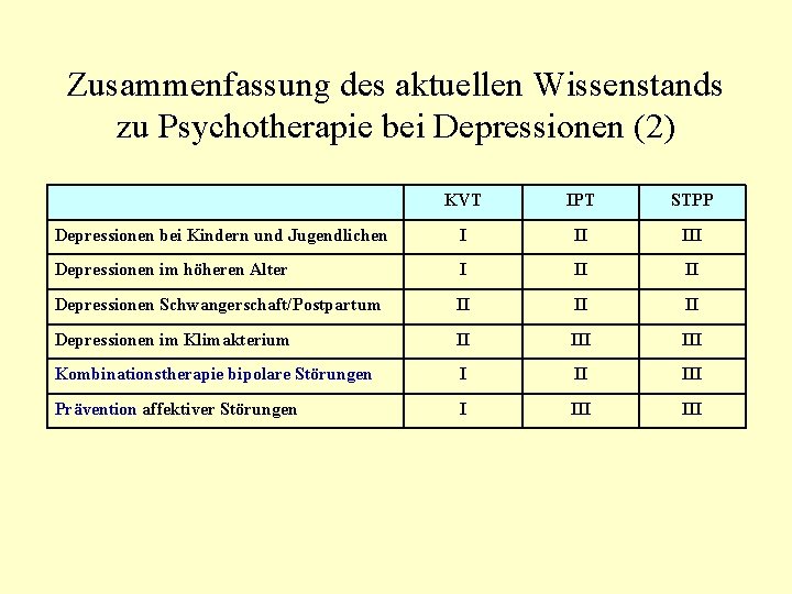 Zusammenfassung des aktuellen Wissenstands zu Psychotherapie bei Depressionen (2) KVT IPT STPP Depressionen bei Zusammenfassung des aktuellen Wissenstands zu Psychotherapie bei Depressionen (2) KVT IPT STPP Depressionen bei