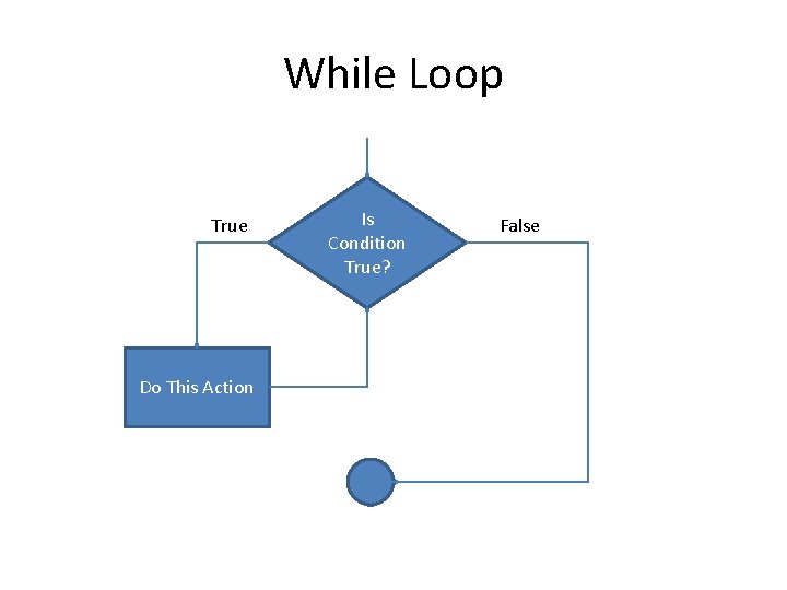 While Loop True Do This Action Is Condition True? False 