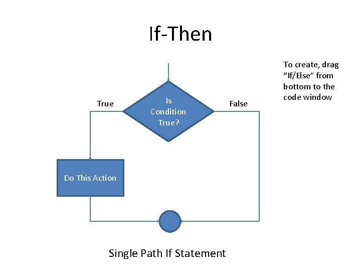 If-Then True Is Condition True? Do This Action Single Path If Statement False To