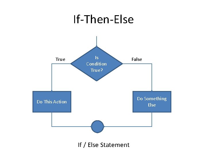 If-Then-Else True Is Condition True? False Do Something Else Do This Action If /