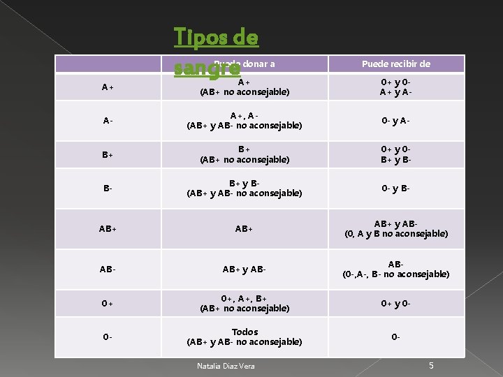 Tipos de sangre Puede donar a Puede recibir de A+ (AB+ no aconsejable) 0+