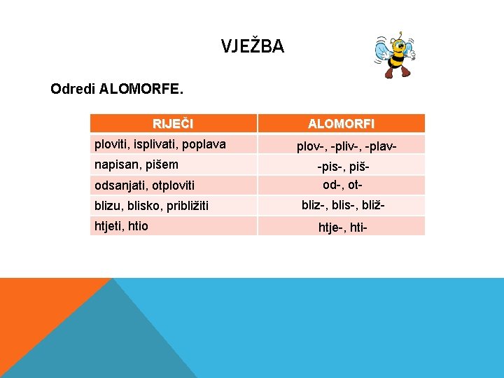 VJEŽBA Odredi ALOMORFE. RIJEČI ploviti, isplivati, poplava napisan, pišem odsanjati, otploviti blizu, blisko, približiti