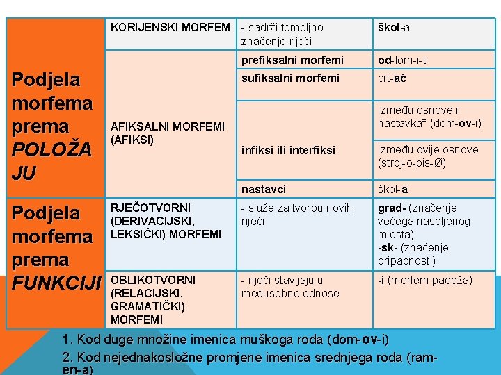 KORIJENSKI MORFEM - sadrži temeljno značenje riječi Podjela morfema prema POLOŽA JU Podjela morfema