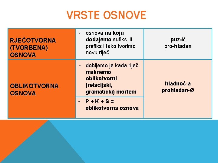 VRSTE OSNOVE RJEČOTVORNA (TVORBENA) OSNOVA OBLIKOTVORNA OSNOVA - osnova na koju dodajemo sufiks ili