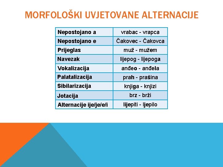 MORFOLOŠKI UVJETOVANE ALTERNACIJE Nepostojano a vrabac - vrapca Nepostojano e Čakovec - Čakovca Prijeglas