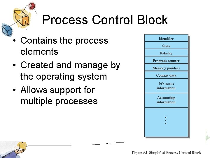 Process Control Block • Contains the process elements • Created and manage by the