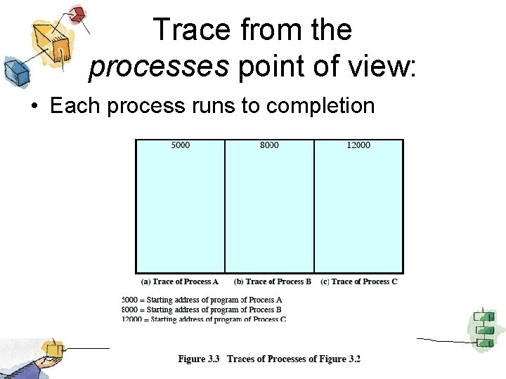 Trace from the processes point of view: • Each process runs to completion 