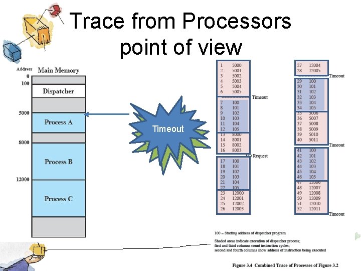 Trace from Processors point of view Timeout I/O 