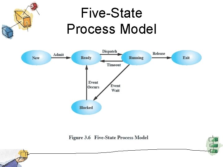 Five-State Process Model 