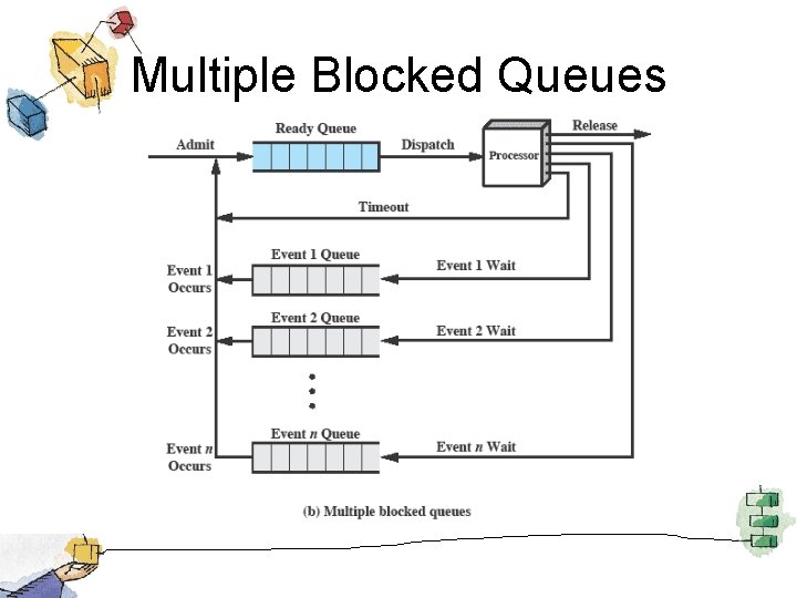 Multiple Blocked Queues 