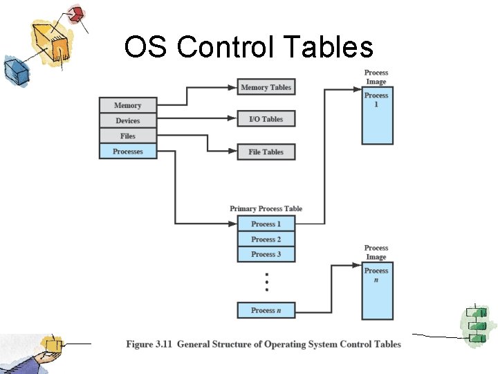 OS Control Tables 