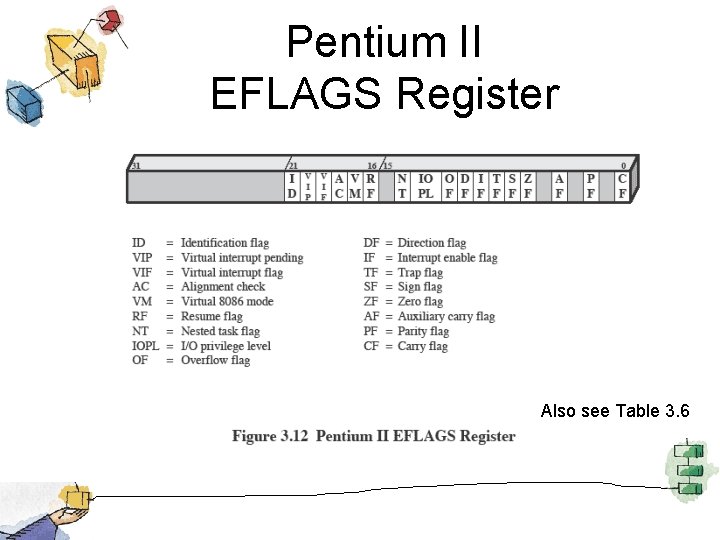 Pentium II EFLAGS Register Also see Table 3. 6 