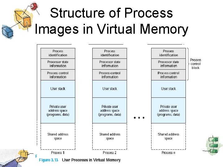 Structure of Process Images in Virtual Memory 