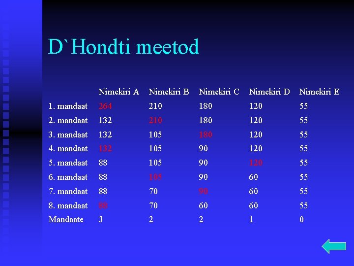 D`Hondti meetod Nimekiri A Nimekiri B Nimekiri C Nimekiri D Nimekiri E 1. mandaat