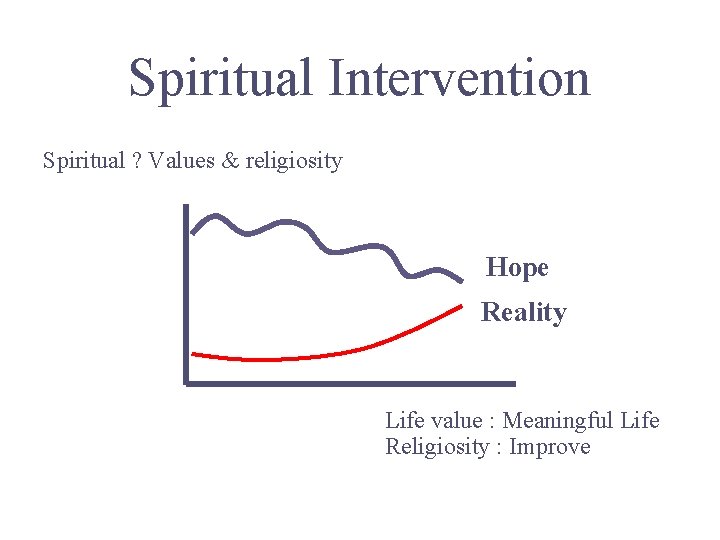 Spiritual Intervention Spiritual ? Values & religiosity Hope Reality Life value : Meaningful Life