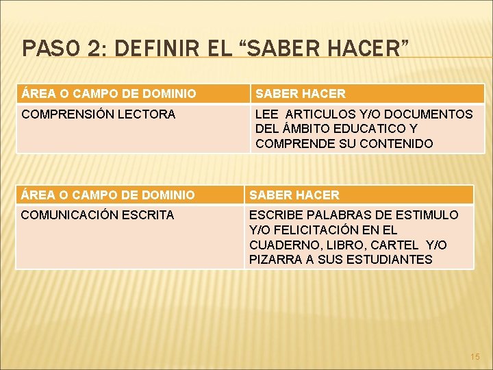 PASO 2: DEFINIR EL “SABER HACER” ÁREA O CAMPO DE DOMINIO SABER HACER COMPRENSIÓN