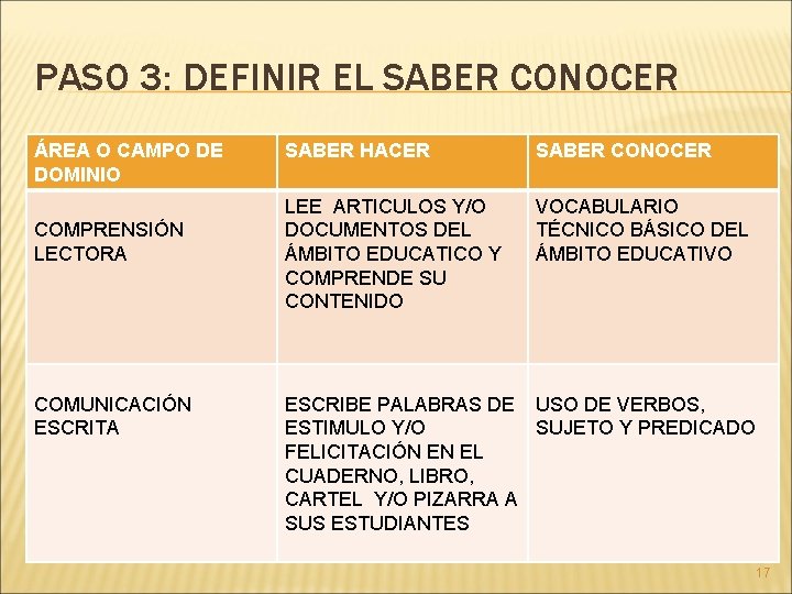 PASO 3: DEFINIR EL SABER CONOCER ÁREA O CAMPO DE DOMINIO COMPRENSIÓN LECTORA COMUNICACIÓN